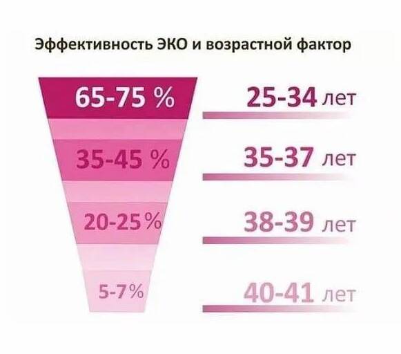 Фото: Возможно ли ЭКО при климаксе?